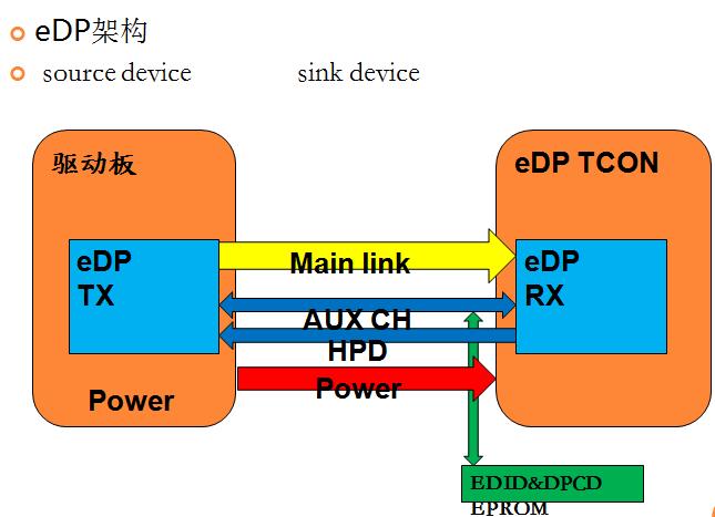 LCD Display eDP අතුරුමුහුණත