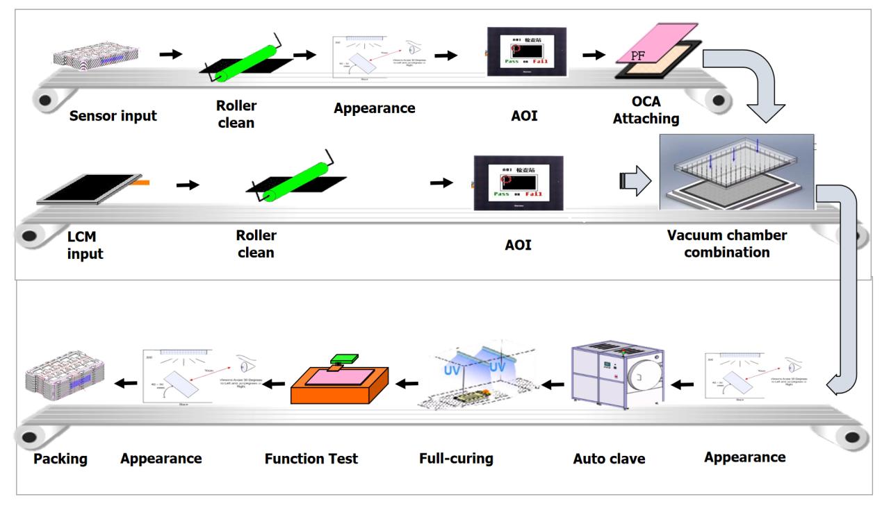 OCA Bonding process