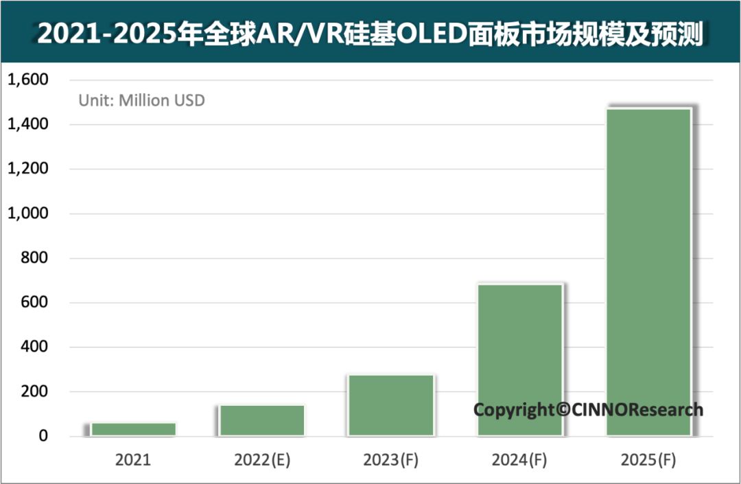The global ARVR silicon-based OLED panel market will reach US$1.47 billion in 2025