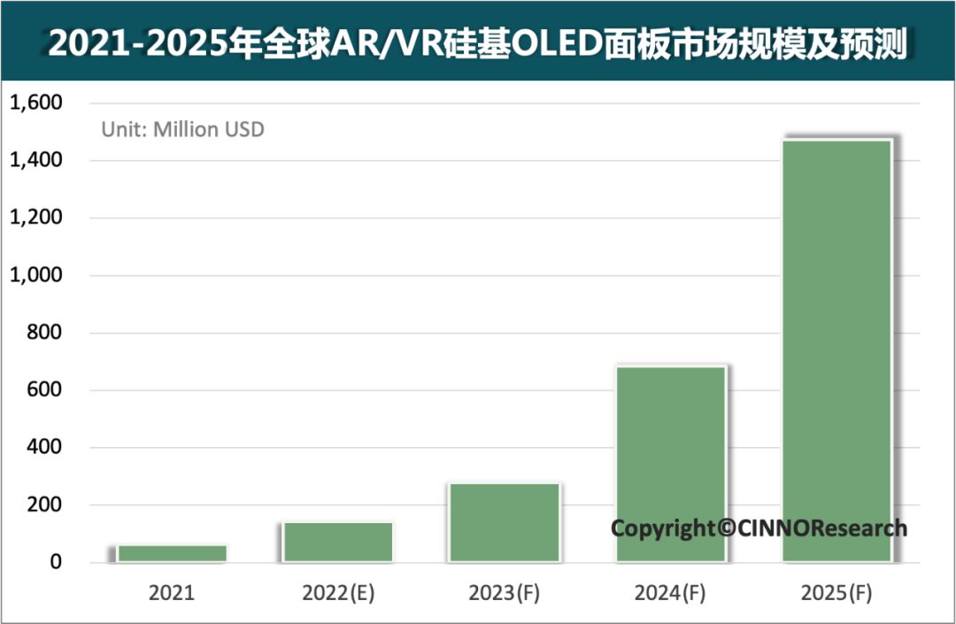 Die wêreldwye ARVR-silikongebaseerde OLED-paneelmark sal in 2025 US$1,47 miljard bereik